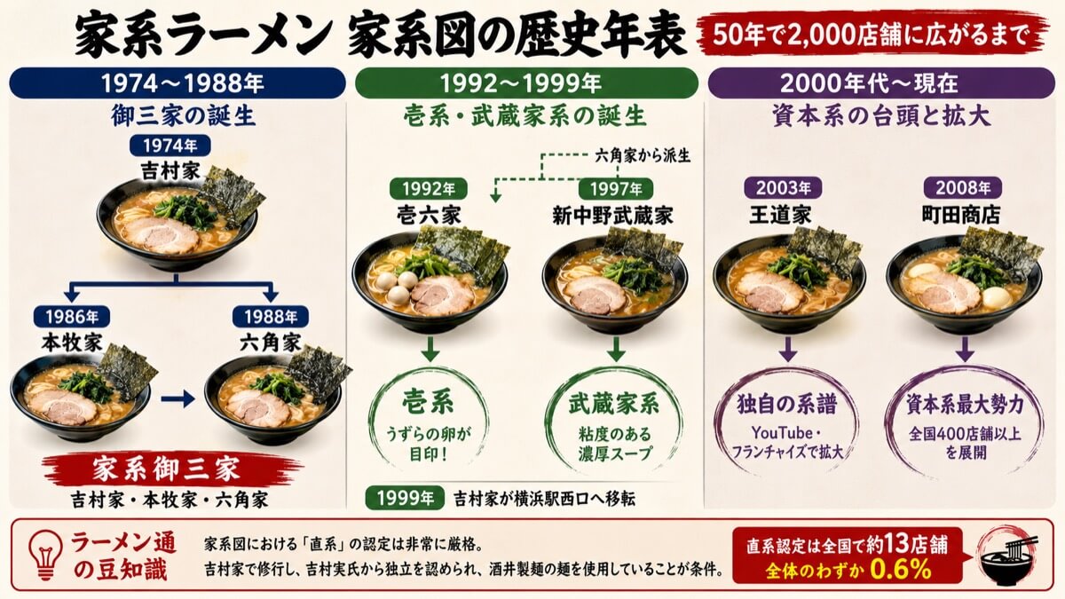 家系ラーメン家系図の歴史