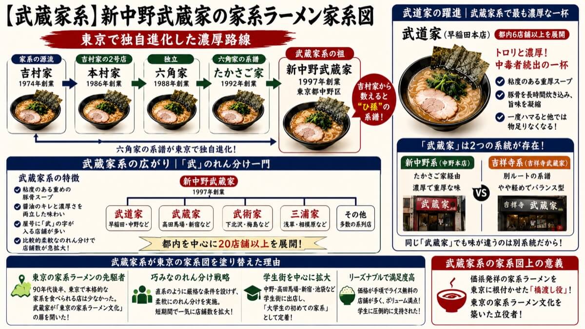 【武蔵家系】新中野武蔵家の家系ラーメン家系図