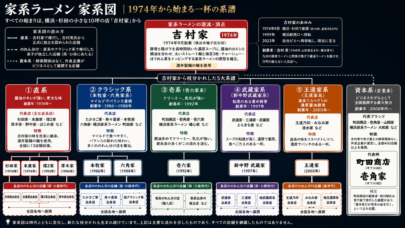 家系ラーメン家系図