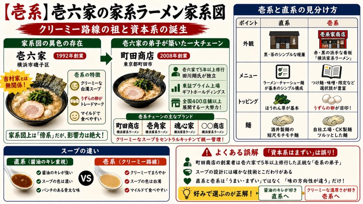【武蔵家系】新中野武蔵家の家系ラーメン家系図