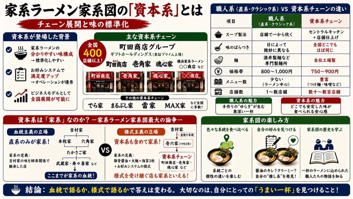 家系ラーメン家系図の「資本系」とは