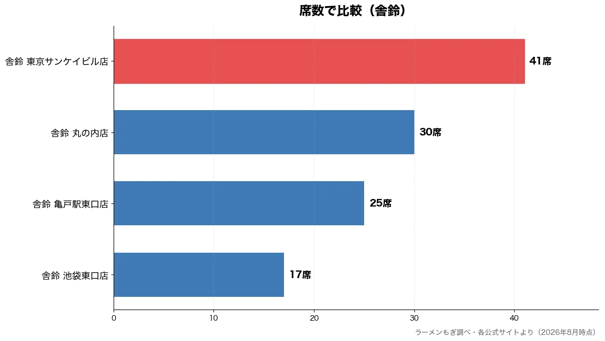 席数の比較チャート(舎鈴 池袋東口店 17席・舎鈴 亀戸駅東口店 25席・舎鈴 丸の内店 30席・舎鈴 東京サンケイビル店 41席)