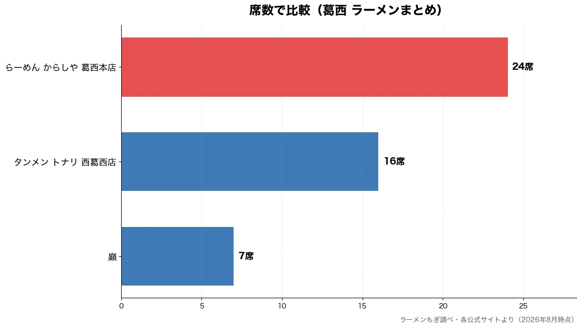 席数の比較チャート（巓 7席・タンメン トナリ 西葛西 16席・らーめん からしや 葛西 24席）