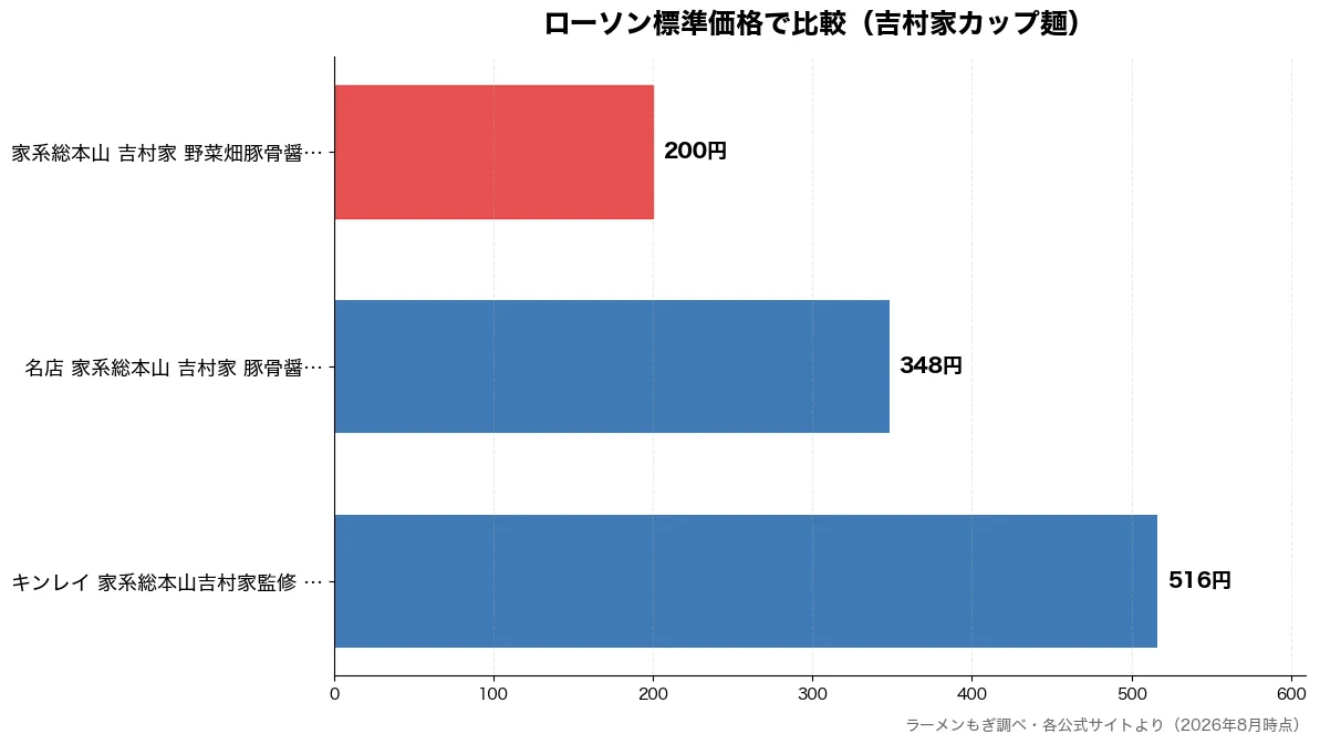 ローソン標準価格の比較チャート(家系総本山 吉村家 野菜 200円・名店 家系総本山 吉村家 348円・キンレイ 家系総本山吉村 516円)