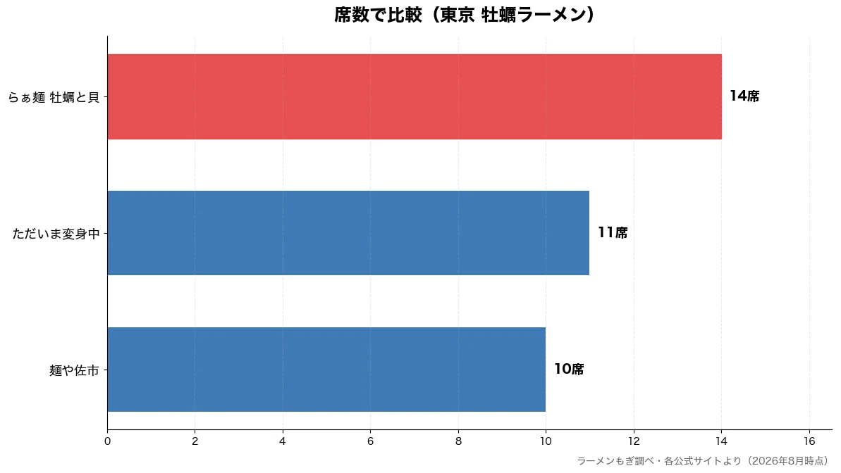 席数の比較チャート（麺や佐市 10席・ただいま変身中 11席・らぁ麺 牡蠣と貝 14席）