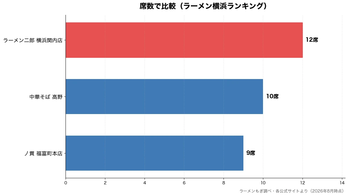 席数の比較チャート(丿貫 福富町本店 9席・中華そば 髙野 10席・ラーメン二郎 横浜関内店 12席)
