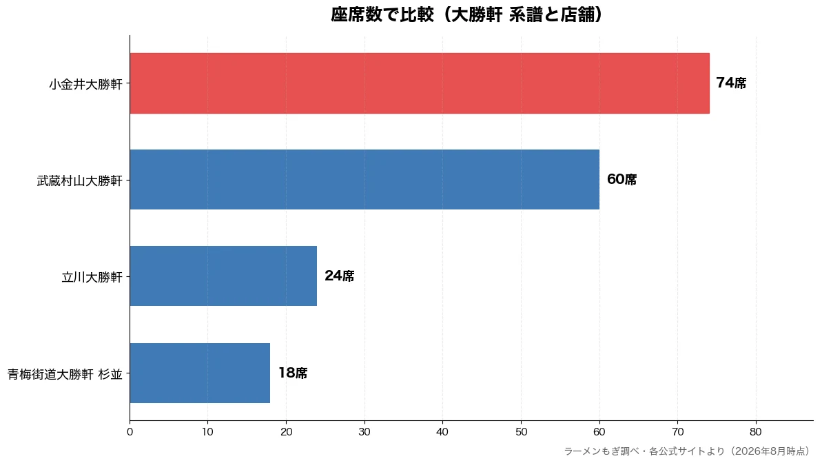 座席数の比較チャート(青梅街道大勝軒 杉並 18席・立川大勝軒 24席・武蔵村山大勝軒 60席・小金井大勝軒 74席)