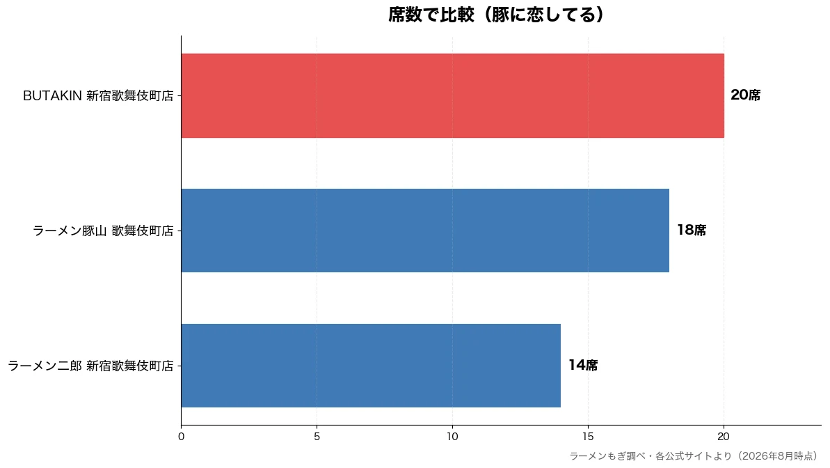 席数の比較チャート（ラーメン二郎 新宿歌舞伎 14席・ラーメン豚山 歌舞伎町店 18席・BUTAKIN 新宿歌舞 20席）