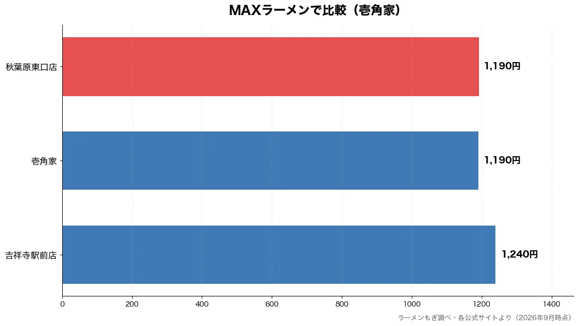 MAXラーメンの比較チャート(壱角家 1,190円・秋葉原東口店 1,190円・吉祥寺駅前店 1,240円)