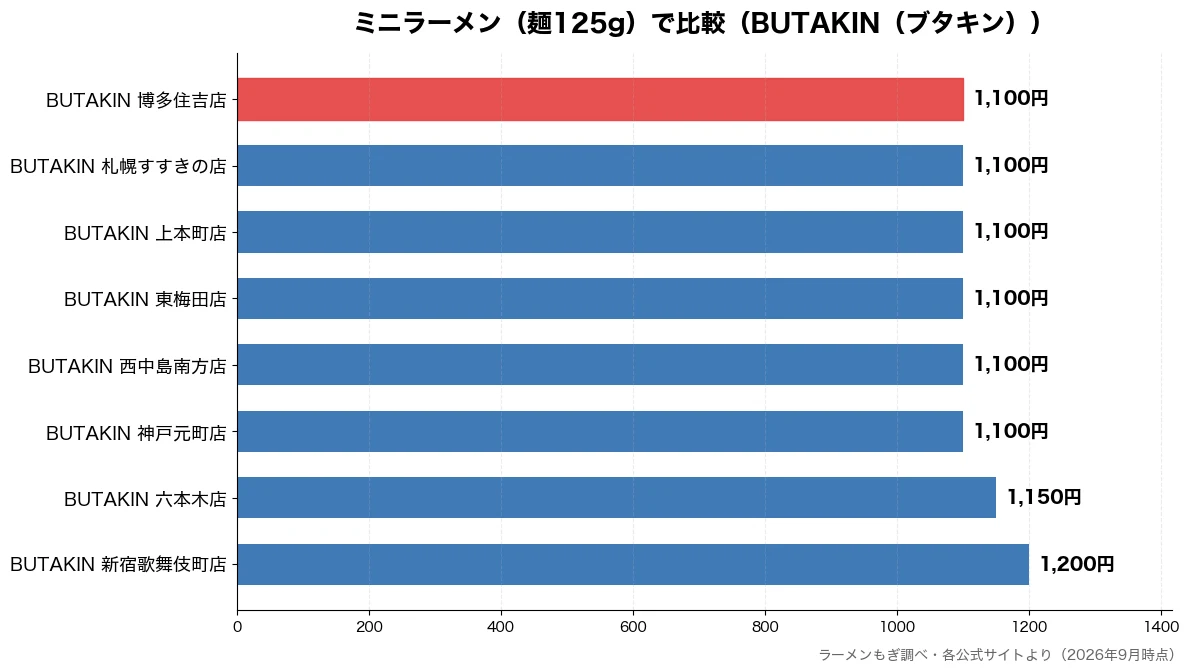 ミニラーメン（麺125g）の比較チャート（BUTAKIN 神戸元町 1,100円・BUTAKIN 西中島南 1,100円・BUTAKIN 東梅田店 1,100円・BUTAKIN 上本町店 1,100円）