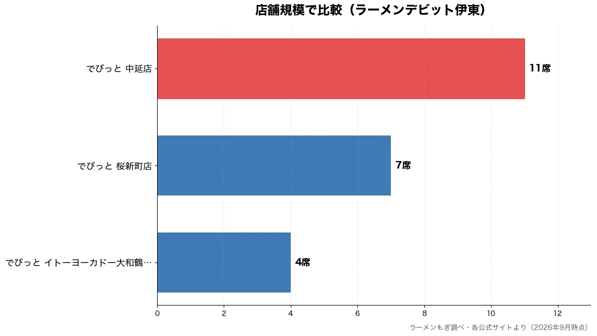 店舗規模の比較チャート（でびっと イトーヨーカド 4席・でびっと 桜新町店 7席・でびっと 中延店 11席）
