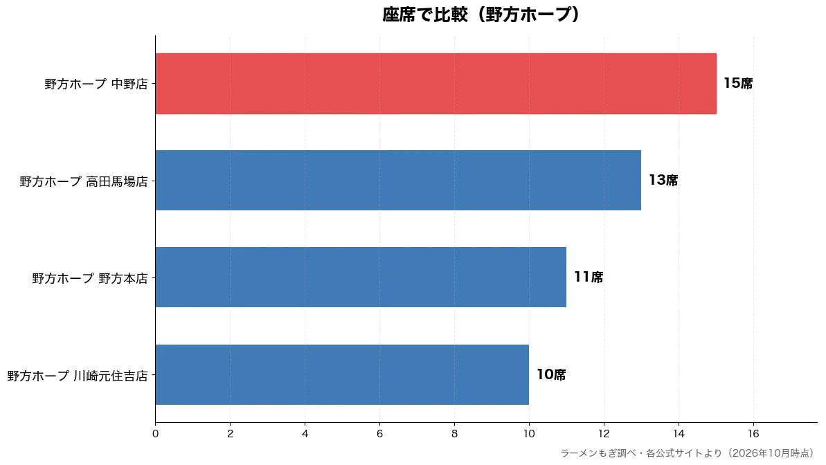 座席の比較チャート（野方ホープ 川崎元住吉店 10席・野方ホープ 野方本店 11席・野方ホープ 高田馬場店 13席・野方ホープ 中野店 15席）