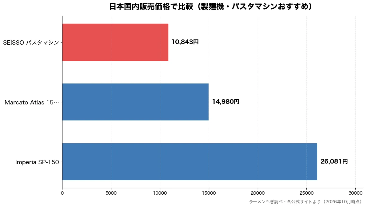 日本国内販売価格の比較チャート（SEISSO パスタマシ 10,843円・Marcato Atla 14,980円・Imperia SP-1 26,081円）